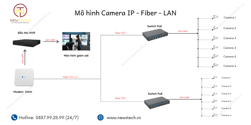 Mô hình Camera Fiber Lan tại Long An