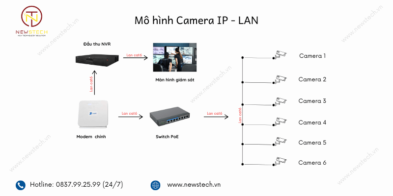 Mô hình lắp Camera IP Lan tại Long An